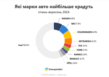 Сколько авто угнали в Украине с начала года: какие и где воруют чаще всего (инфографика)