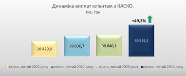 Почти 70 млн грн выплатила клиентам СК «Экспресс Страхование» в январе-феврале 2024 года