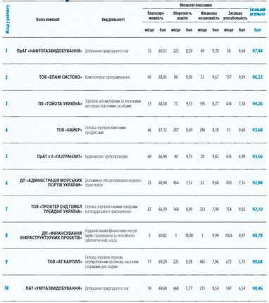 Названо топ-20 компаній України за фінансовими показниками (інфографіка)