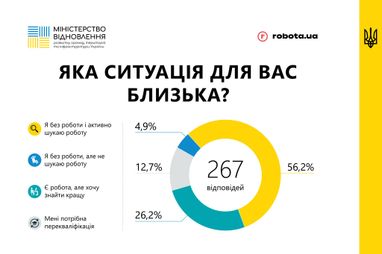 У большинства переселенцев до сих пор нет работы: опрос