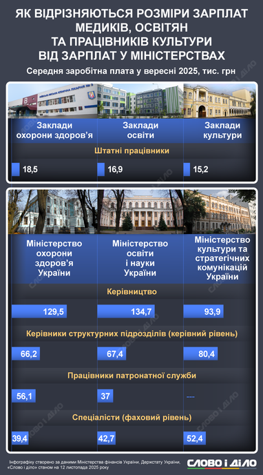 Образование, медицина и культура: сравнение зарплат работников отраслей и соответствующих министерств