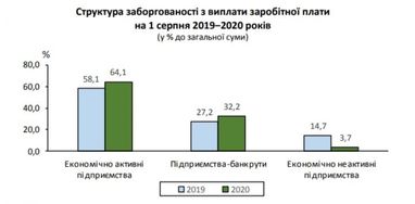 Зростання боргів з зарплат прискорилося