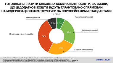 Готовность платить больше за коммунальные услуги