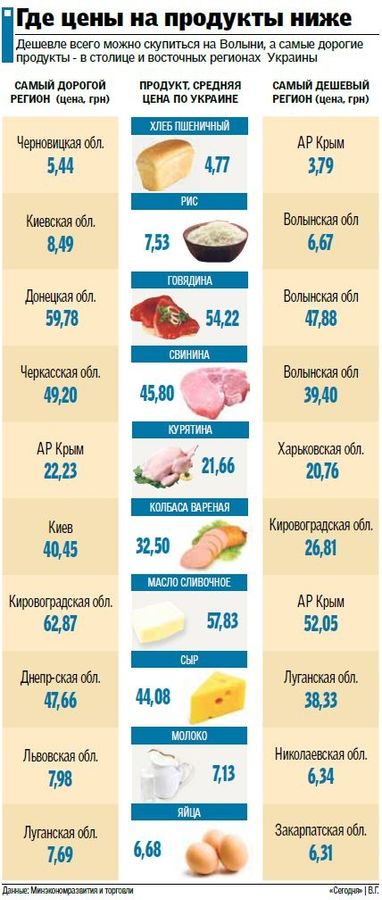 Де в Україні найнижчі ціни на продукти?