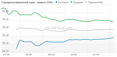 Готівковий долар тримається 26.2 гривень