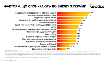 При каких условиях украинские мигранты готовы возвращаться в Украину (исследование)