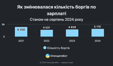 Які компанії найчастіше затримують зарплати працівникам (інфографіка)