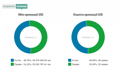 Курс готівкового долара