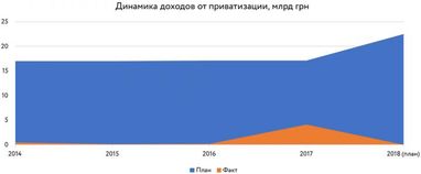 Заборонені мільярди: чи відбудеться велика приватизація в 2018 році