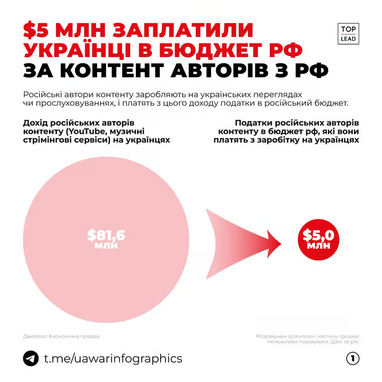 Скільки заробили росіяни на українцях, які дивляться російський контент