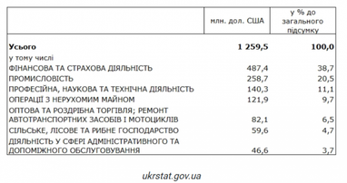 Держстат назвав найпривабливішу галузь для іноземних інвесторів (таблиця)