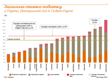Украина заняла 84 место в рейтинге простоты уплаты налогов (инфографика)