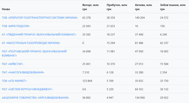 Финансовая отчетность открыта: самые успешные украинские бизнесы (инфографика)