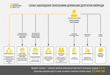 Земельные махинации более чем на 3 миллиона: в НАБУ рассказали подробности о задержании депутата Киевсовета (инфографика)