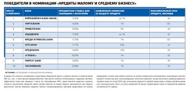 Автокредиты, кредиты для МСБ и овердрафты — это к нам!