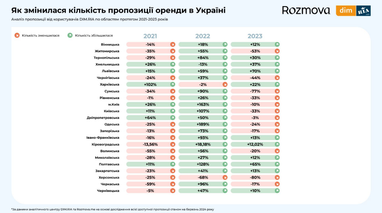 Інфографіка: Dim. ria та Rozmova