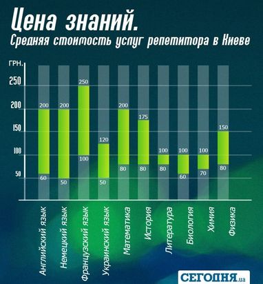 Киевские учителя выживают благодаря репетиторству