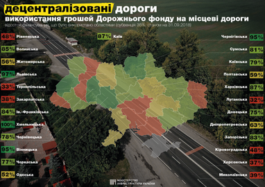 Сім українських областей використали менше половини коштів на ремонт доріг — Мінінфраструктури (інфографіка)