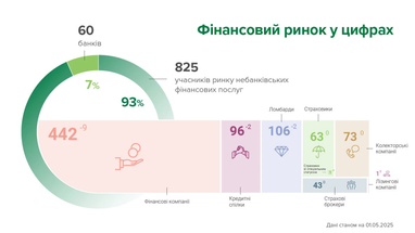 За апрель исключены из реестров 13 небанковских финучреждений