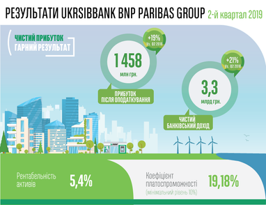 Фінансовий результат після оподаткування UKRSIBBANK у другому кварталі 2019 року склав 1 458 млн грн