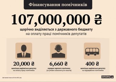 Більше 4000 помічників забезпечують роботу 450 нардепів - дослідження