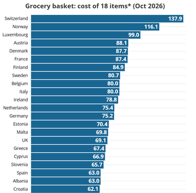 Де в ЄС найдешевший продуктовий кошик (інфографіка)