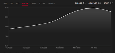 S&P CoreLogic Case-Shiller 20-City Composite Home Price NSA Index&nbsp;(б.&nbsp;п.). Источник: tradingeconomics.com
