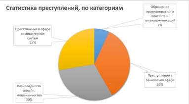 Кіберполіція розкрила статистику інтернет-злочинності з початку року