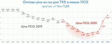 Нафтогаз підвищив ціни на газ для виробників тепла