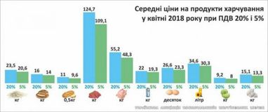 За яких умов в Україні можуть подешевшати продукти - думка експерта (інфографіка)