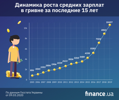 В бюджет на 2021 год заложено 159 млрд гривен на повышение зарплат (инфографика)