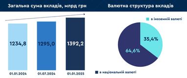 Сколько денег украинцы держат в банках: распределение по сумме депозита