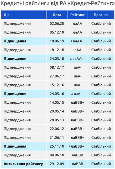 "Кредит-Рейтинг" підтвердив рейтинг стабільності Індустріалбанку uaAA