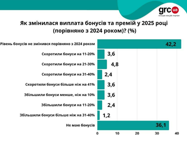 Як змінились зарплати порівняно з 2024: керівники стали отримувати ще більше (інфографіка)