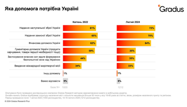 Украинцы ответили, какой помощи ожидают от международных партнеров