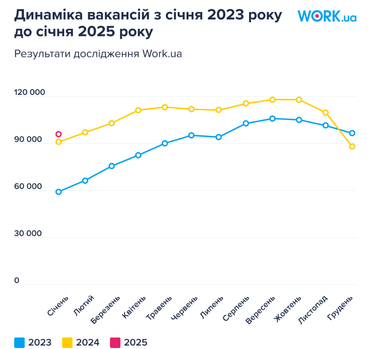 Понад 90 тис. вакансій: які регіони, спеціальності (інфографіка)