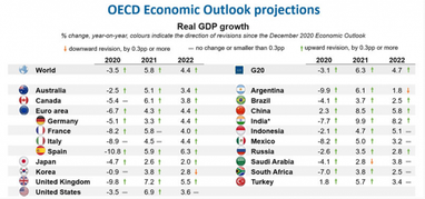 ОЭСР улучшила прогноз роста мировой экономики