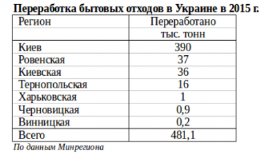 Украинское эльдорадо: почему важны инвестиции в переработку отходов