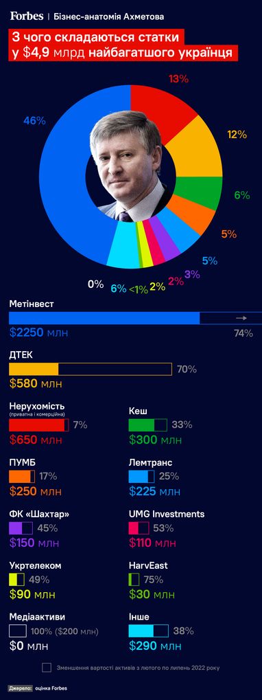 Статки Ахметова впали на 64% за час повномасштабної війни – Forbes