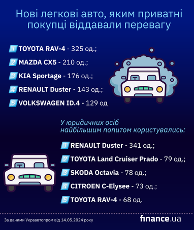 ТОП-5 самых популярных авто в частном и корпоративном секторах авторынка (инфографика)
