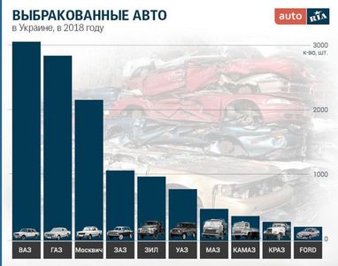 Автомобілі, які українці здають на утилізацію (інфографіка)