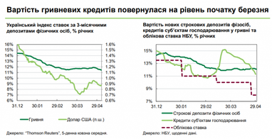 Українці перестали забирати депозити з банків