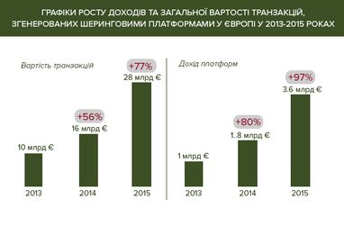 Як шерингова економіка змінює світ