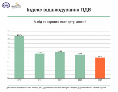 Відшкодування ПДВ впало на 15%