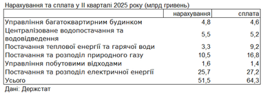 Держстат: борги за комунальні послуги зросли до 100 млрд грн