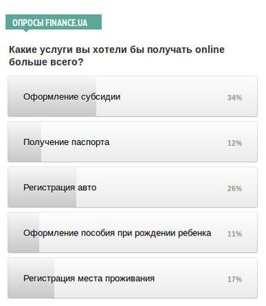 Украинцы быстро и без проблем хотят оформлять субсидии в режиме онлайн, - опрос Finance.UA