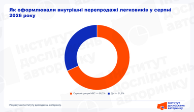 Способы оформления внутренних перепродаж подержанных легковушек в августе 2026 года.