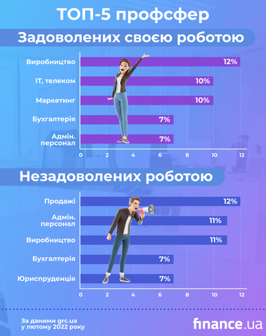 Чи задоволені українці своєю роботою (дослідження)