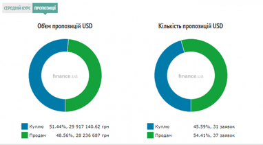 Курс готівкового долара