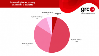 Сколько зарабатывают в сфере административного персонала (исследование)